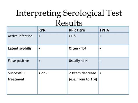 syphilis serologic test results